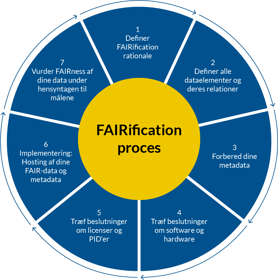 FAIRification proces