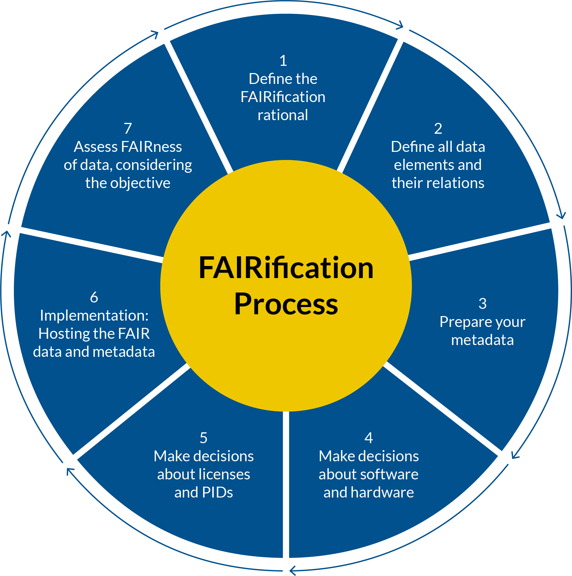 FAIRification process