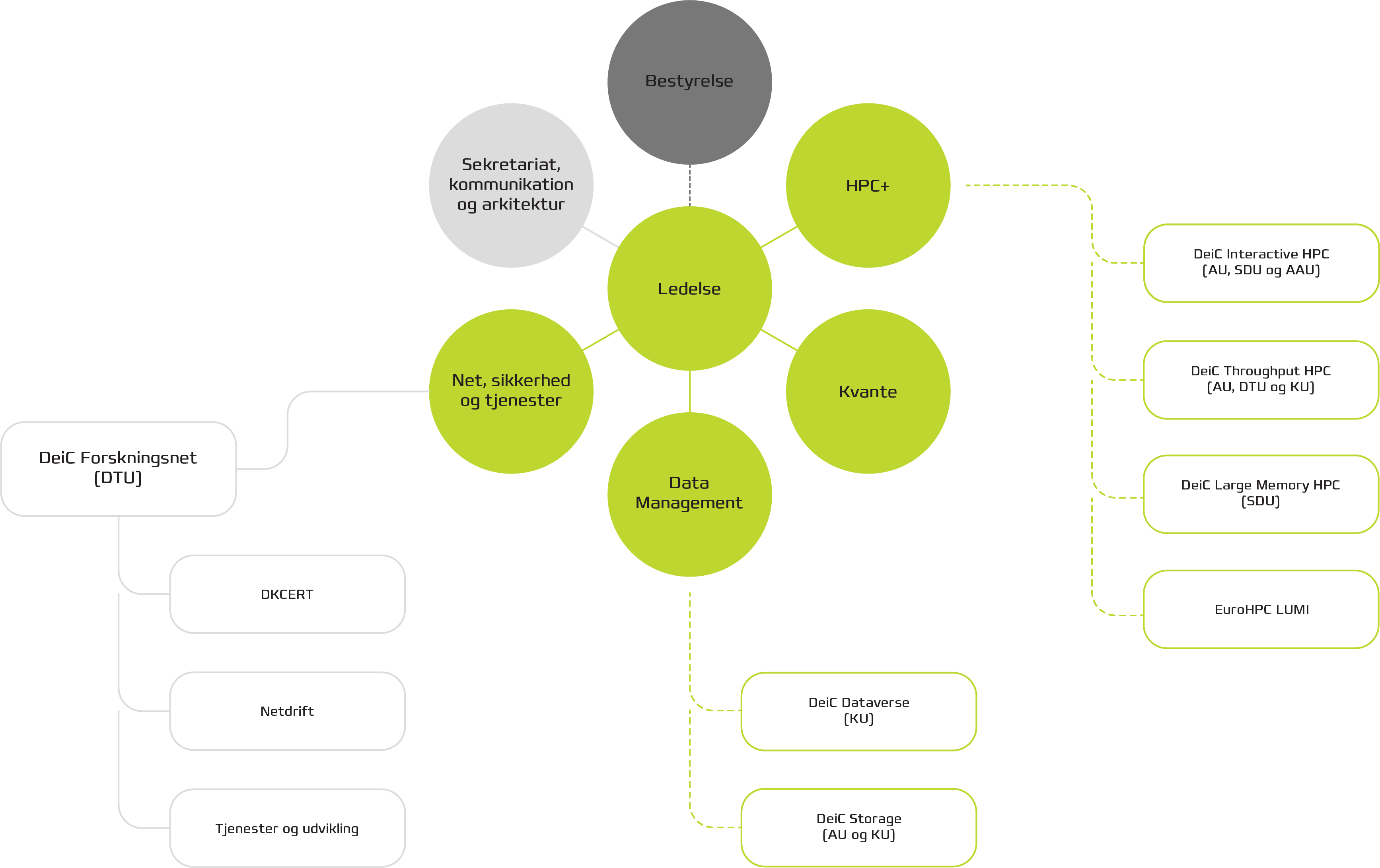 Organisationsdiagram for Danish e-Infrastructure Consortium 2023