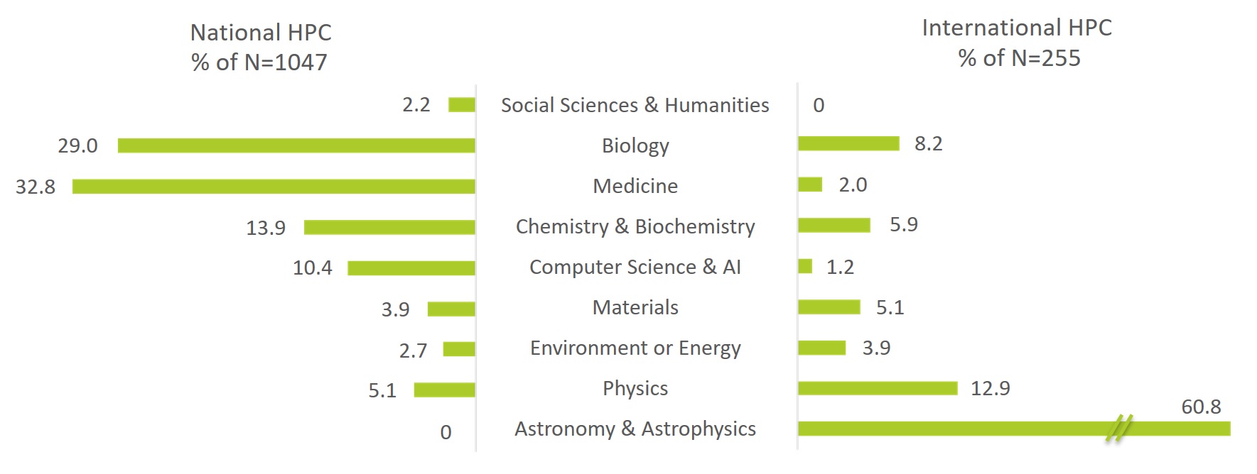 Fordeling i procent af fagområder i publikationer, der inkluderer brugen af nationale og internationale HPC-ressourcer. Internationale HPC-ressourcer er i dette tilfælde PRACE (2011-2021) og national HPC (2015-2019)