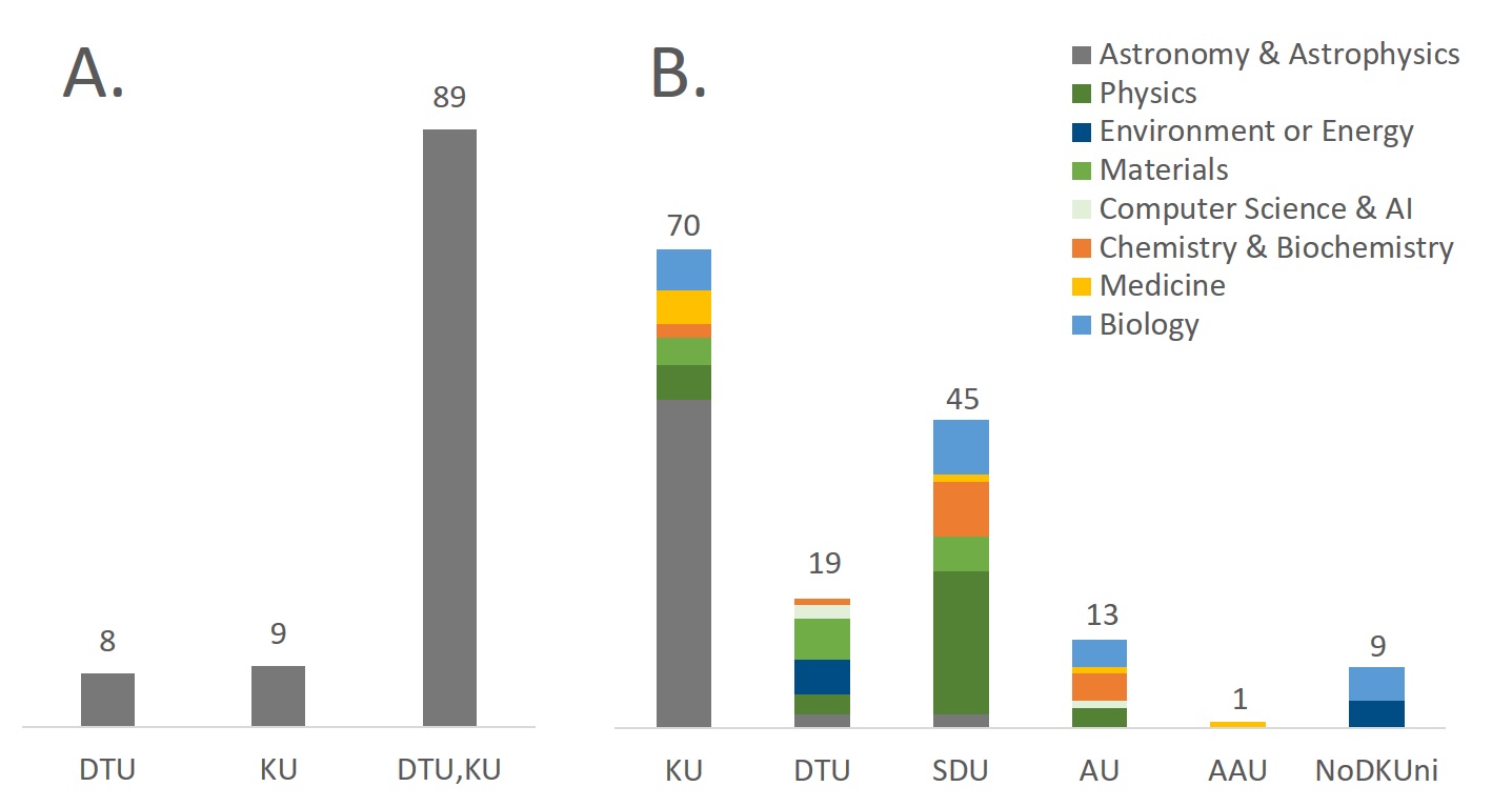 Antal af publikationer fra Planck-projektet indenfor Astronomi og Astrofysik, der har brugt PRACE-ressourcer fra 2013 til 2018 (N=106). B. Antal af publikationer, der refererer til PRACE fra projekter indenfor 8 fagområder (N=149) uden Planck projektet. CBS, ITU og RUC har endnu ikke benyttet HPC-ressourcer via PRACE.