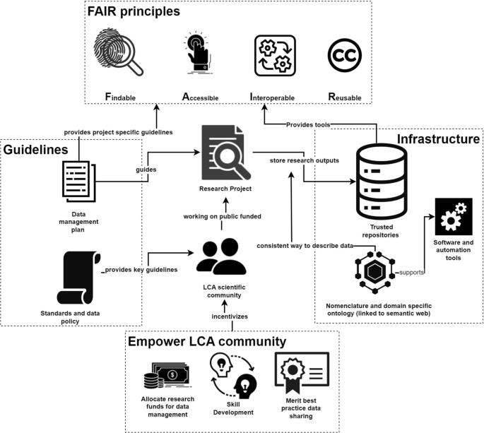 Workflow for Sharing LCA Data according to FAIR Principles: a step-by-step guide