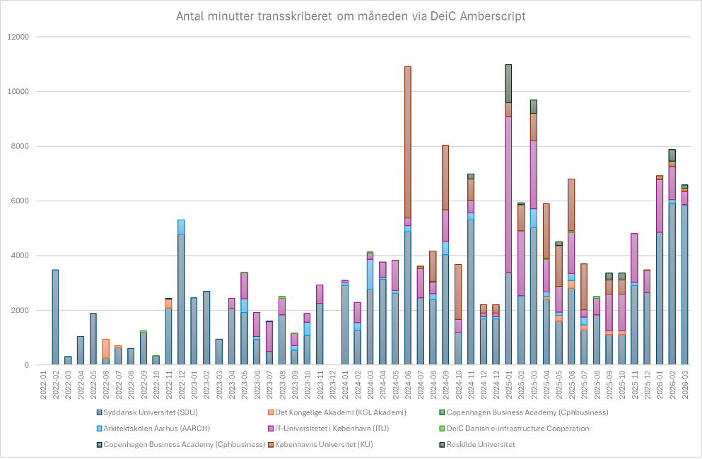 Graf der viser brug af Amberscript tjenesten