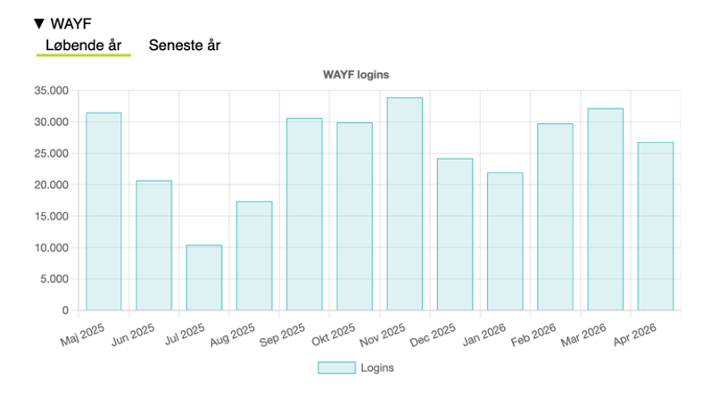 Grafik over forbrug af servicen WAYF