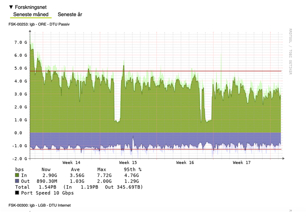 Graf over forbrug på netværk - måned