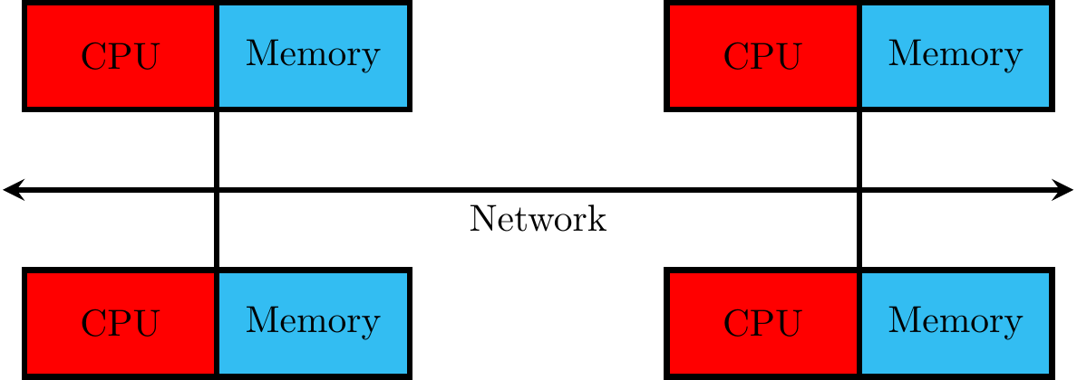 Distributed memory