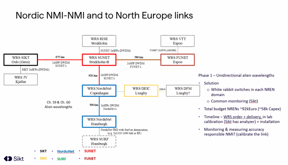 Netværksdiagram fiberdistribueret tid