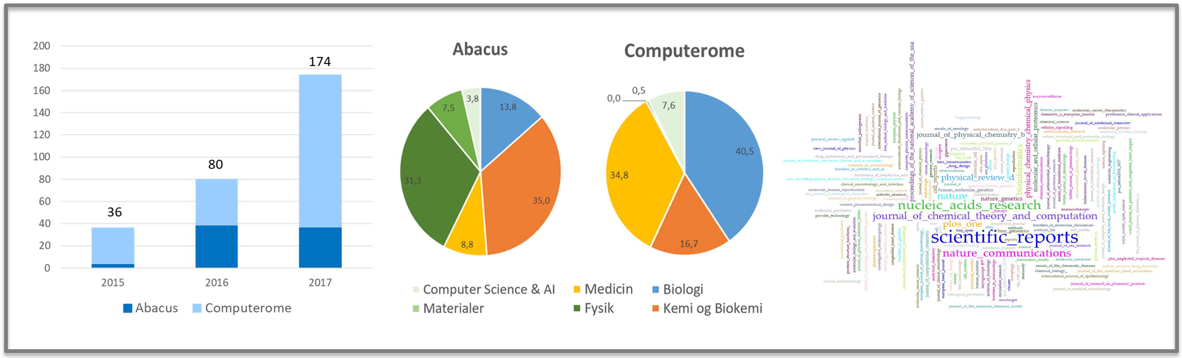 HPC analyse