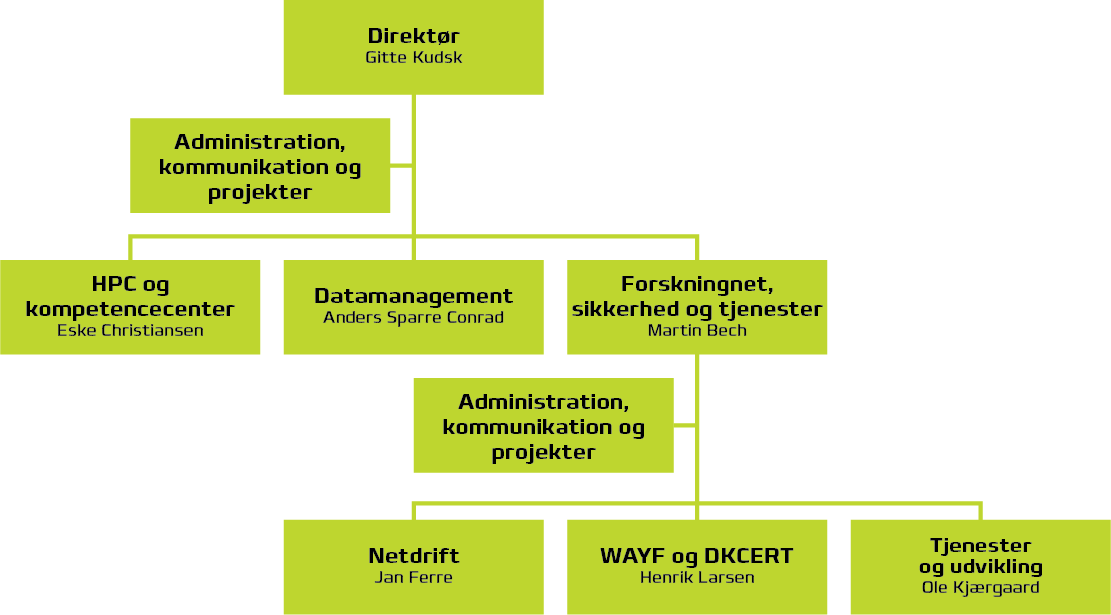 DeiC organisationsdiagram 2021