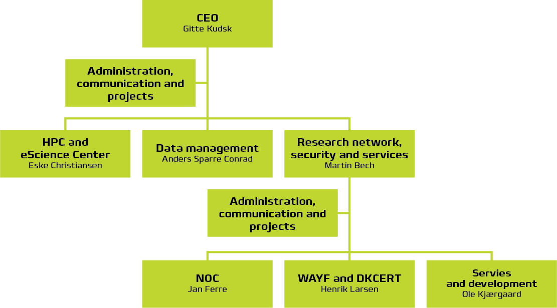 DeiC organisation diagram 2021