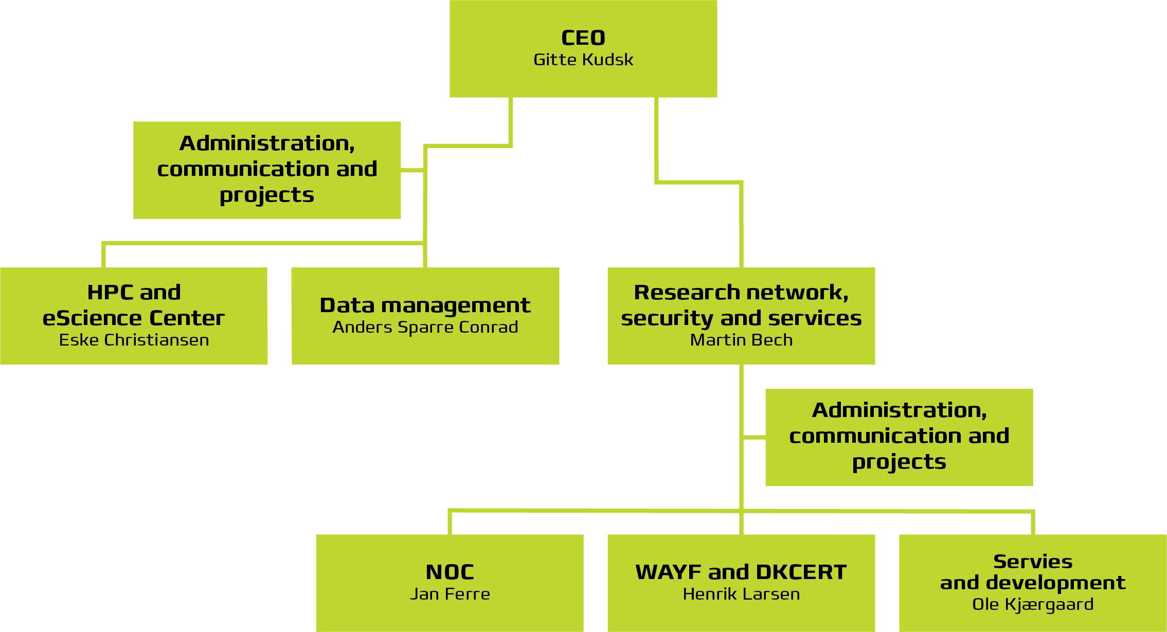 DeiC organisation diagram 2021