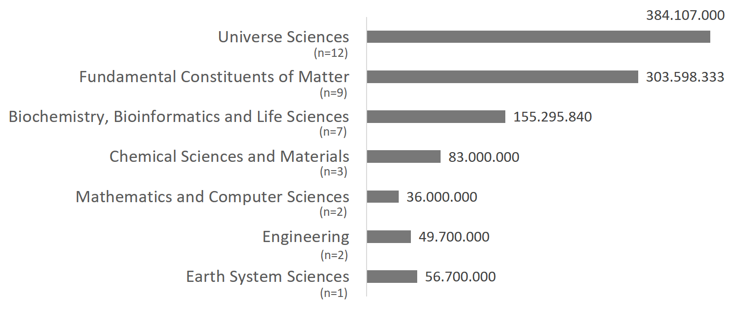 Figure 2 - PRACE applicants from Denmark were awarded more than 1.000 million CPU core hours in the period of 2011 to 2021 (grey bars), and 7 scientific fields were represented. The number of projects awarded within each scientific field is given in brackets to the left