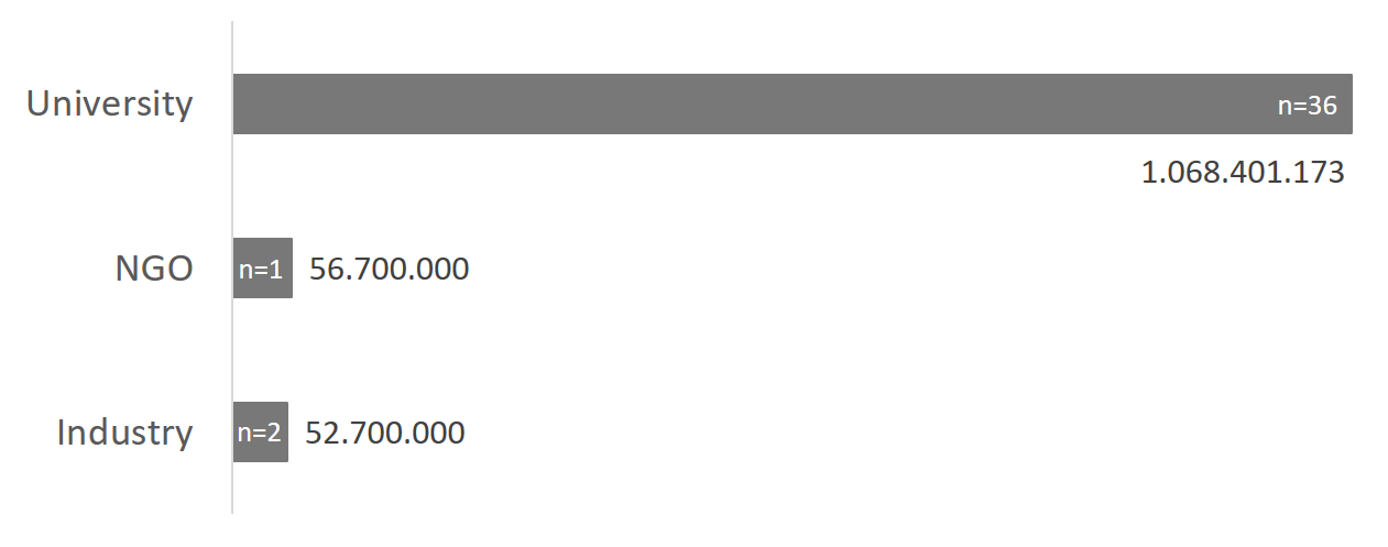 Figure 3 - Universities participated in all 36 PRACE projects awarded to Denmark (a total of 1.068.401.173 CPU core hours). Industry collaborated in two of these projects and an NGO in one of these projects