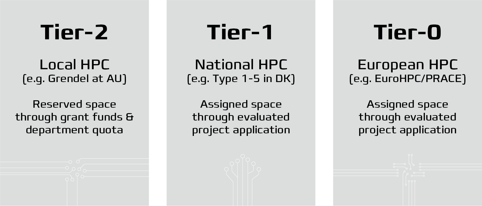 EuroCC Tier-2, Tier-1, and Tier-0