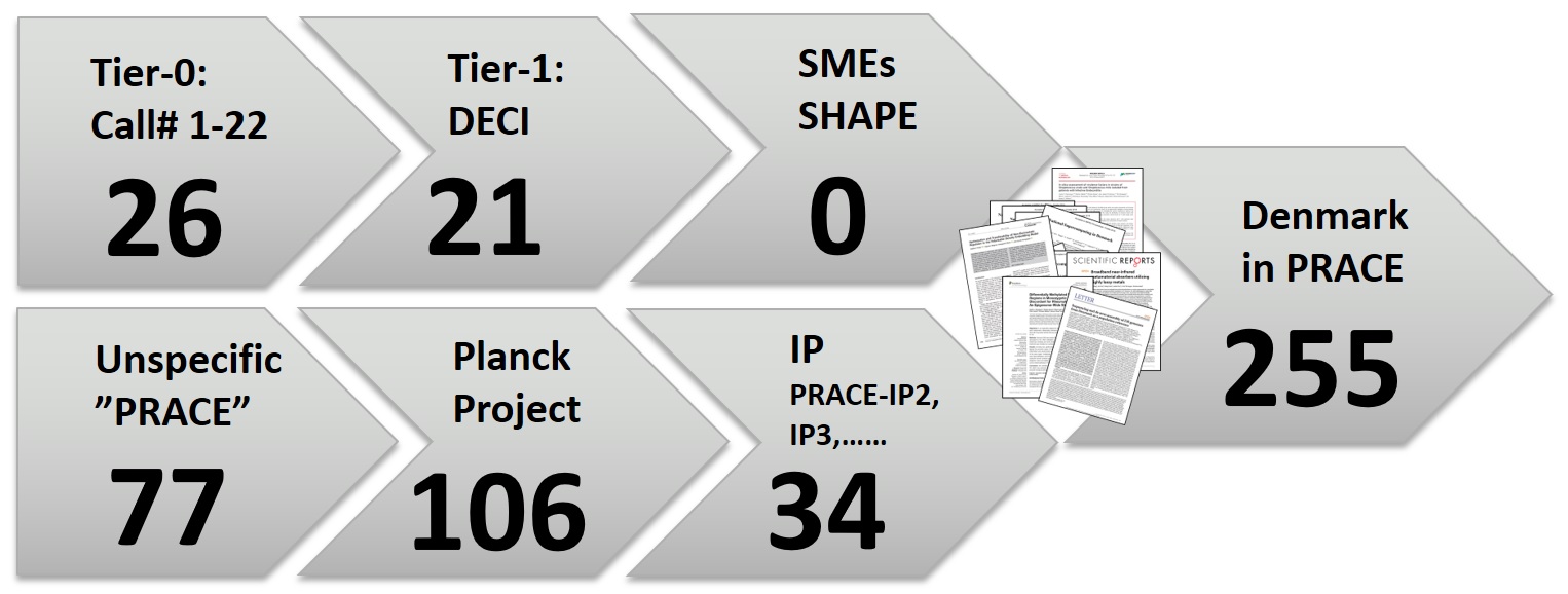 Fordeling af antal publikationer der inkluderede brug af international HPC (PRACE, 2011-2021) med angivelse af projekt typer.