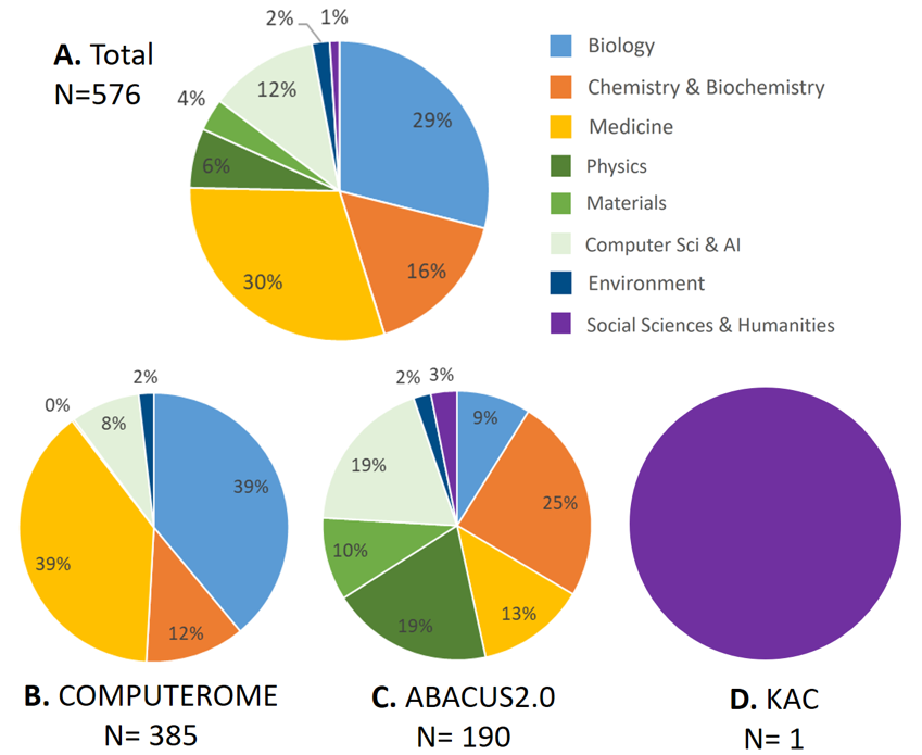 A. Fordeling (%) af 576 videnskabelige publikationer i perioden 2015 til 2018, der anvendte High Performance Computing (HPC) fra nationale anlæg i DK. Angivelse af forskningsområde for tidsskriftet, som der blev publiceret i (Journal Impact Factor Kategori). B. Andel af publikationer der har inkluderet regnekraft fra COMPUTEROME opdelt efter fagområde. C. Andel af publikationer der har inkluderet regnekraft fra ABACUS2.0 opdelt efter fagområde. D. Andel af publikationer der har inkluderet regnekraf