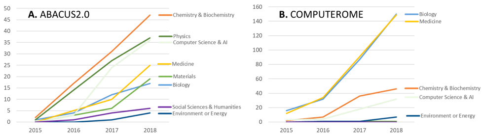 Cumulativt plot af antal publikationer i perioden 2015 til 2018 der har inkluderet brug af national HPC pr. år - Sorteret pr. fagområde pr. HPC anlæg.