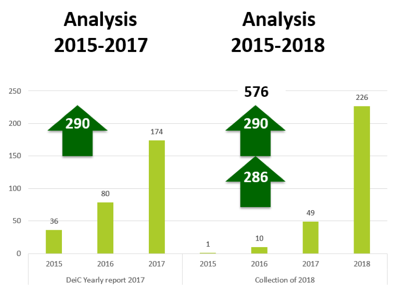 Antal af videnskabelige publikationer pr. år der blev indsamlet til analysen i hhv. 2017 og 2018. Data er baseret på bruger verificering af hver enkelt publikation, og kan ikke genskabes gennem en bibliometrisk søgning, da det ikke er angivet i ”Acknowledgments” eller ”funding” feltet for 80% af publikationerne.