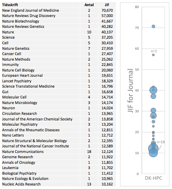 Fordeling af DK-HPC publikationerne med JIF>10. Størrelse af cirkel angiver antal.