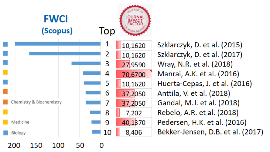 Top10 mest citerede publikationer fra de 576 publikationer der inkluderede national HPC i perioden 2015 til 2018 (SciVal 15102019). Angivelse af FWCI værdi for hver enkelt publikation (Til venstre: Blå bar-plot) samt JIF værdi for tidsskrift pågældende publikation var tilgængelig i (Til højre: Rødt bar-plot). Videnskabelige disciplin for publikationen er desuden angivet vil venstre i figuren (Farvekode for hhv. Biologi (Blå), Medicin (Gul) og Kemi & Biokemi (Orange)).