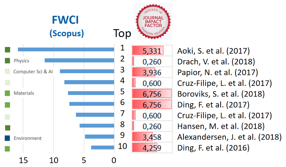 Top10 mest citerede publikationer fra de 576 publikationer, der inkluderede national HPC i perioden 2015 til 2018, indenfor fysik- (Mørkegrøn) og miljø/energi (Blå) området, samt materialelære (Mellemgrøn) og Computer Science & AI (Lysegrøn). Se figur tekst fra Fig. 8.