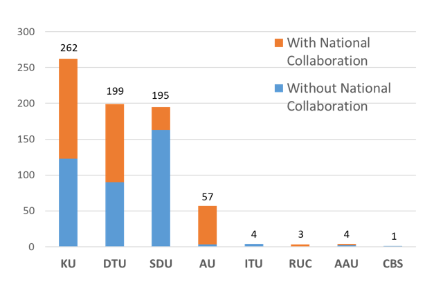 Antal gange de respektive danske universiteter har forfatterskab på de i alt 576 publikationer, der inkluderede national HPC. Blå farve, Kun institutter fra pågældende universitet. Orange farve, Samarbejde med andre danske universiteter. I denne del af analysen er der +/- samarbejde med udland og/eller industri indenfor begge kategorier.