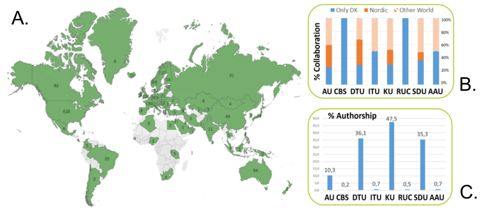 A. Internationalt samarbejde fordelt over 83 lande via mere end 3000 forsknings enheder. B. Samarbejdsmønstre pr. universitet i alfabetisk rækkefølge. C. Andelen af publikationer hvori det enkelte universitet er medforfatter blandt de 576 publikationer i denne analyse.