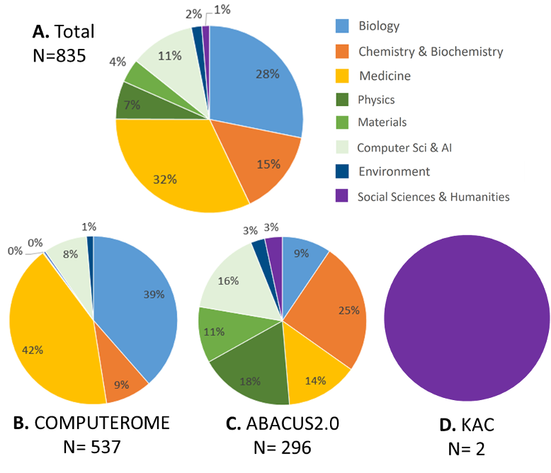 A. Fordeling (%) af 835 videnskabelige publikationer i perioden 2015 til 2019, der anvendte High Performance Computing (HPC) fra nationale anlæg i DK. Angivelse af forskningsområde for tidsskriftet, som der blev publiceret i (Journal Impact Factor Kategori). B. Andel af publikationer der har inkluderet regnekraft fra COMPUTEROME opdelt efter fagområde. C. Andel af publikationer der har inkluderet regnekraft fra ABACUS2.0 opdelt efter fagområde. D. Andel af publikationer der har inkluderet regnekra