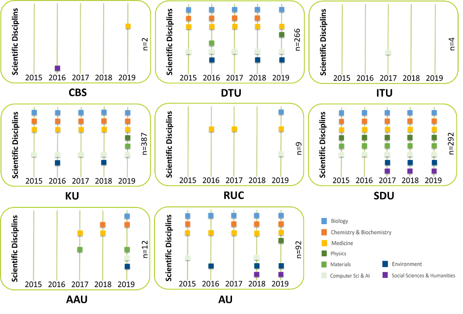 Fagområder, der har benyttet national HPC, sorteret pr. universitet og årstal. Data er baseret på tidsskrift kategori fra de i alt 835 publikationer indsamlet for perioden 2015 til 2019. Hvis mere end et af de danske universiteter er repræsenteret med en forfatter på en publikation tæller det med flere steder.