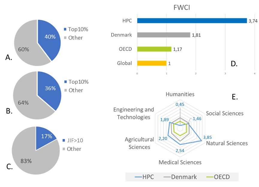 Feltvægtet gennemslagskraft (FWCI) af publikationer fra 2015 til 2019 der inkluderede brug af DeiC national HPC. Data fra SciVal (Scopus). A. Andel af national HPC publikationer i Top10% mest citerede i verden. B. Andel af national HPC publikationer i Top10% højst rangerede tidsskrifter ift. SNIP (Source normalized impact per publication). SNIP tager højde for at korrigere forskelle i citations praksis mellem videnskabelige områder. C. Andel af national HPC publikationer med Journal Impact Factor 