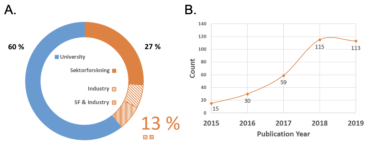 A. Samarbejde med industri og sektorforsknings institutioner opgjort ved forfatterskab i 835 publikationer, der inkluderede brug af national HPC. B. Andel af publikationerne pr. år der inkluderede samarbejde med industri eller sektorforskning.