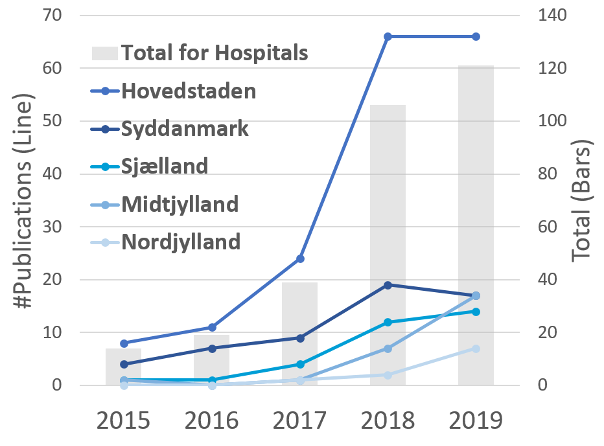 Andel af publikationerne pr. år der inkluderede samarbejde med danske hospitaler.