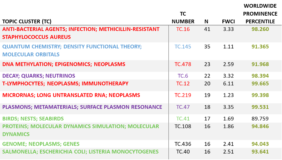 Top10 Topic Prominence Clusters for publikationer der har benyttet regnekraft (N=835) i perioden 2015 til 2019. Farver henfører til cirklernes farver i Fig.15.