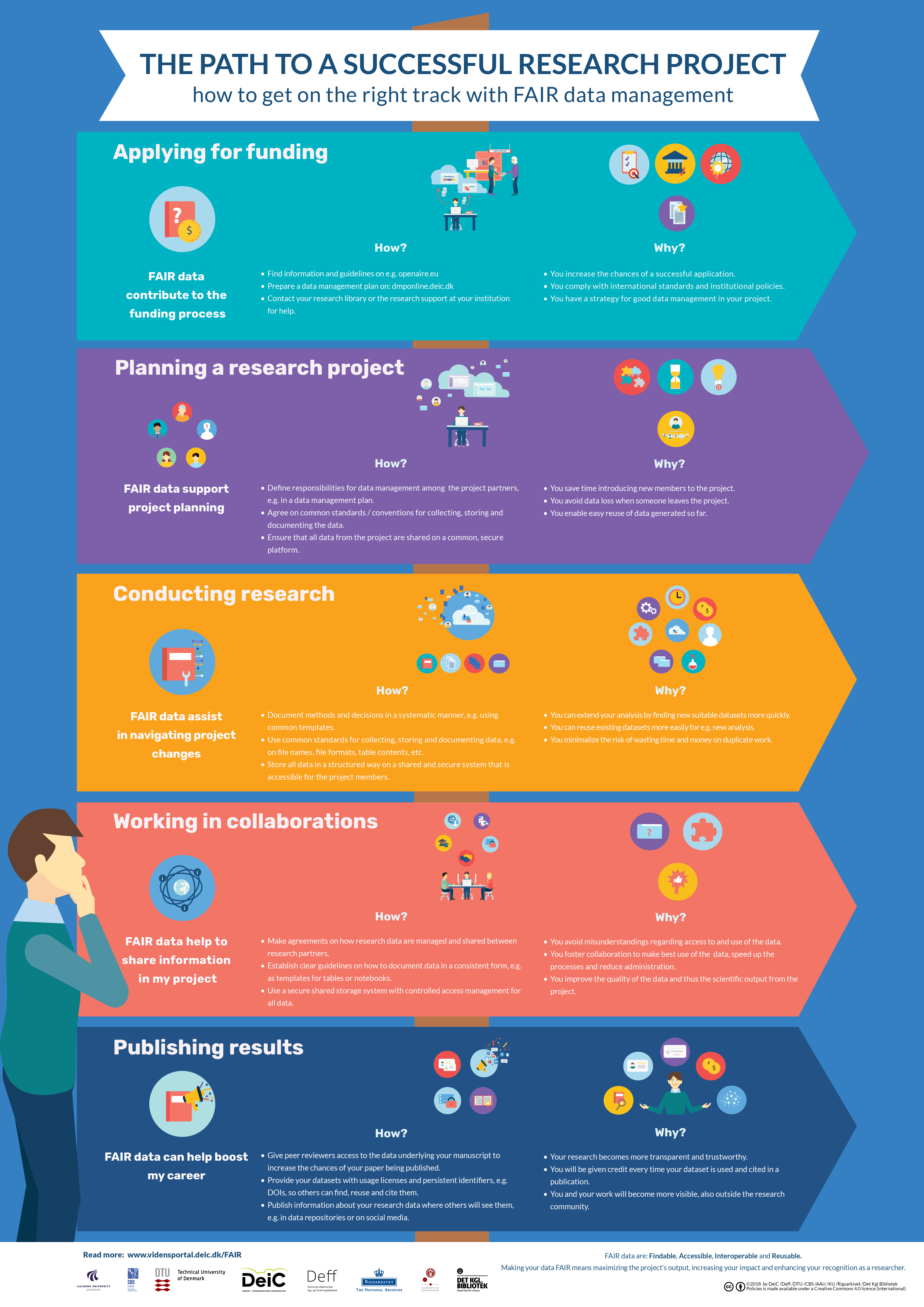 The path to a successful research project - How to get on the right track with FAIR data management