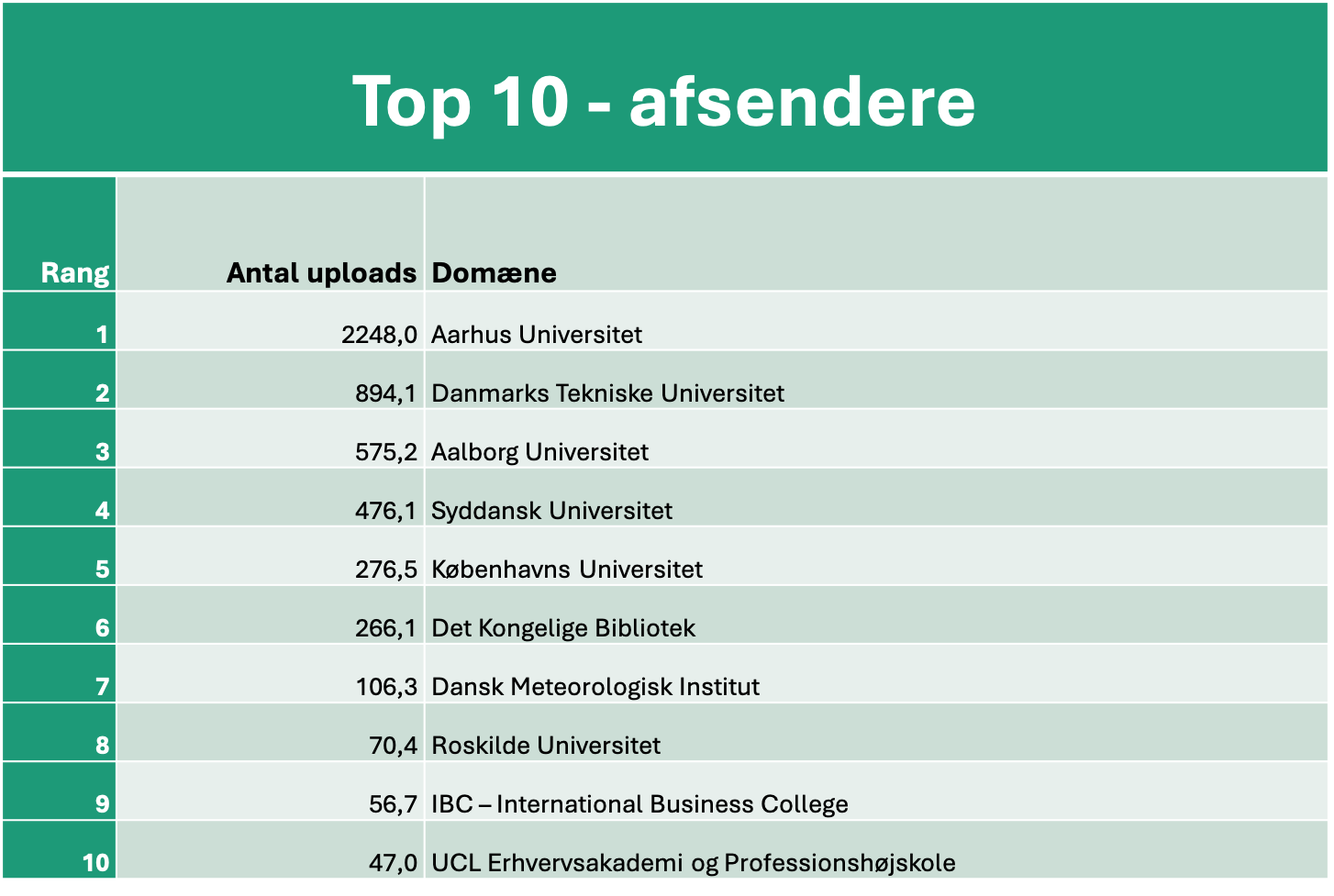 graf over afsendere af filer