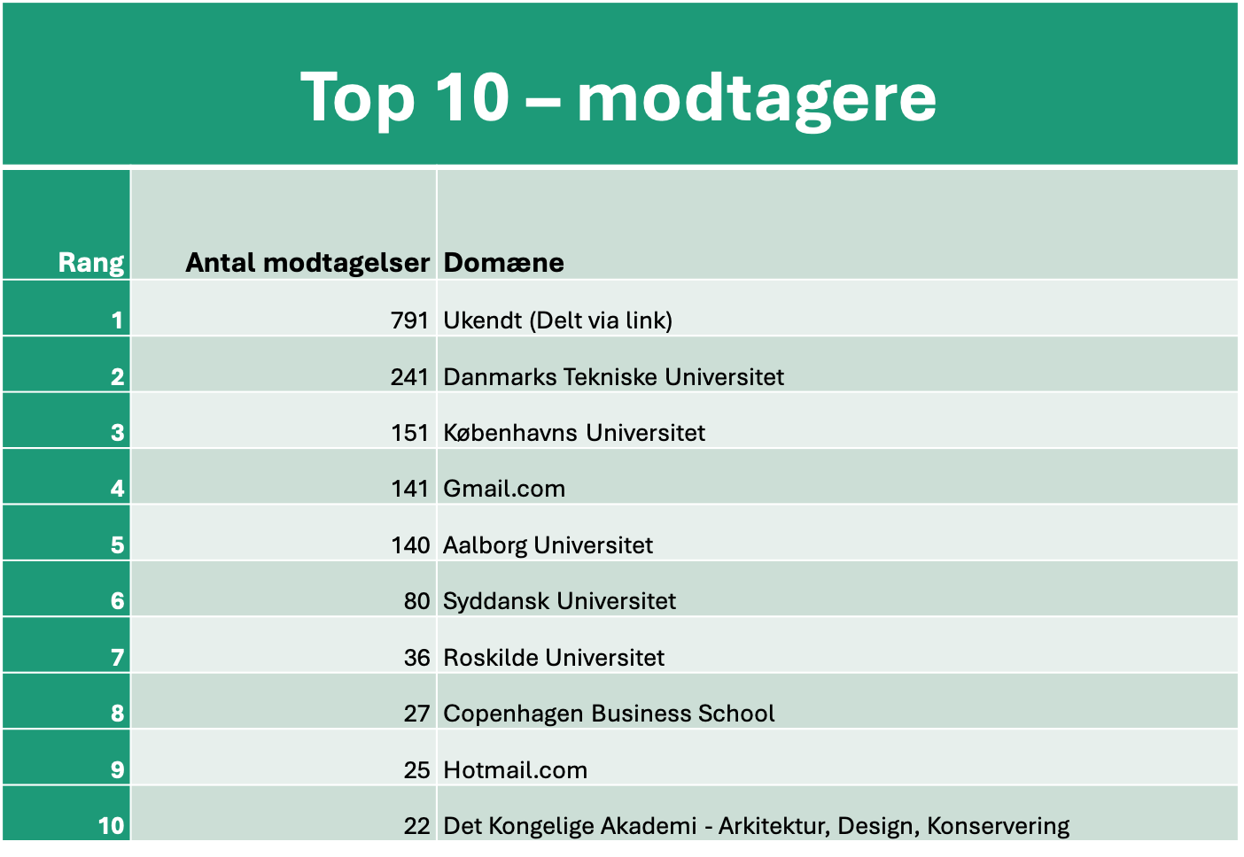 Graf over modtagere af filesender filer