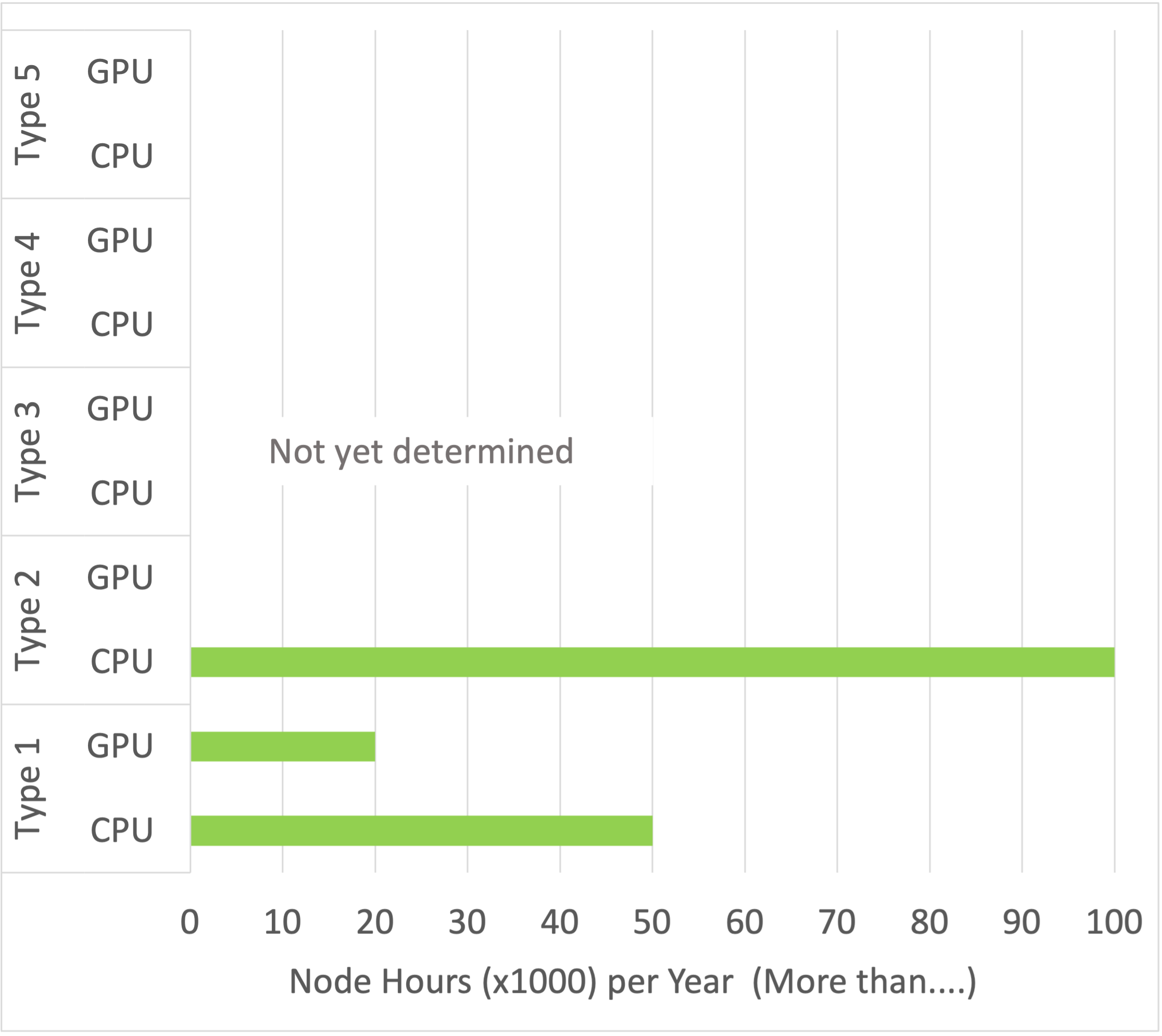 Total HPC resources for Sandbox applications