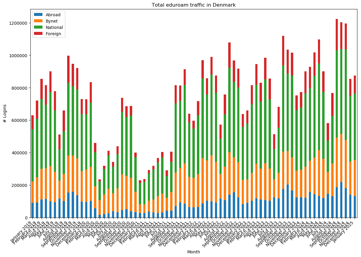 Eduroam statistik