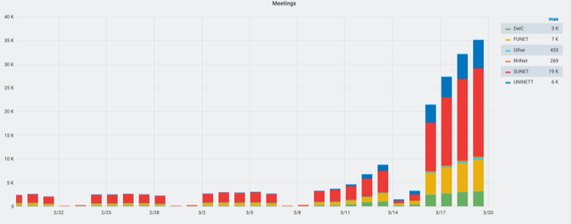 Zoom data