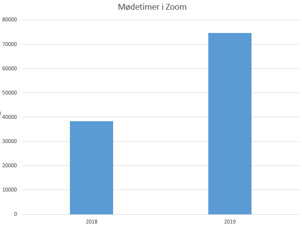 Mødetimer i Zoom 2018-2019